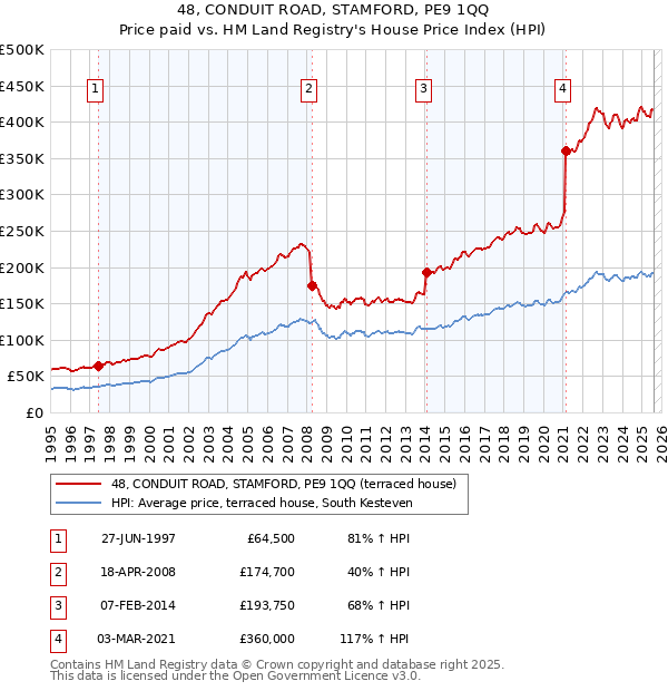 48, CONDUIT ROAD, STAMFORD, PE9 1QQ: Price paid vs HM Land Registry's House Price Index