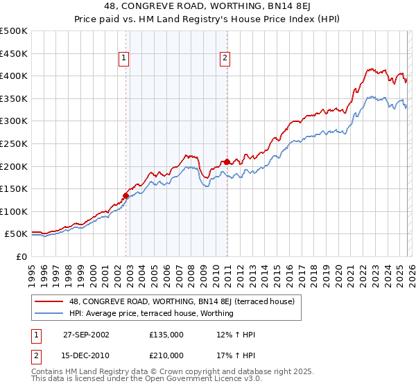 48, CONGREVE ROAD, WORTHING, BN14 8EJ: Price paid vs HM Land Registry's House Price Index