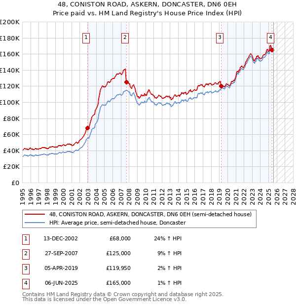 48, CONISTON ROAD, ASKERN, DONCASTER, DN6 0EH: Price paid vs HM Land Registry's House Price Index