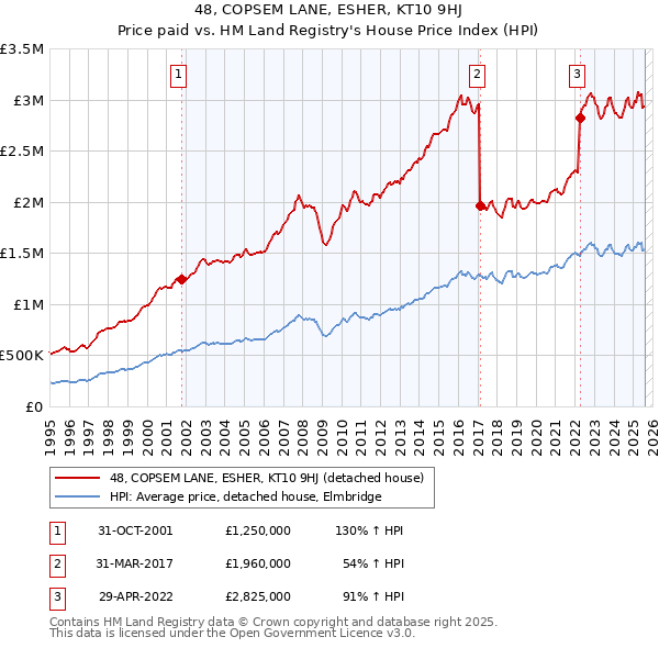 48, COPSEM LANE, ESHER, KT10 9HJ: Price paid vs HM Land Registry's House Price Index