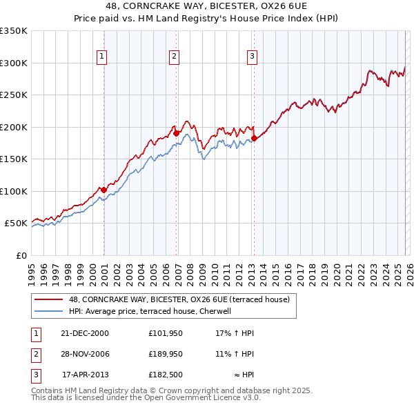 48, CORNCRAKE WAY, BICESTER, OX26 6UE: Price paid vs HM Land Registry's House Price Index