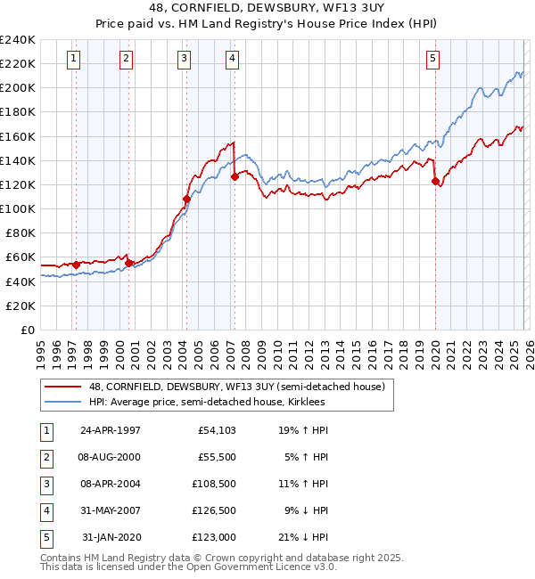 48, CORNFIELD, DEWSBURY, WF13 3UY: Price paid vs HM Land Registry's House Price Index