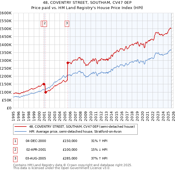 48, COVENTRY STREET, SOUTHAM, CV47 0EP: Price paid vs HM Land Registry's House Price Index