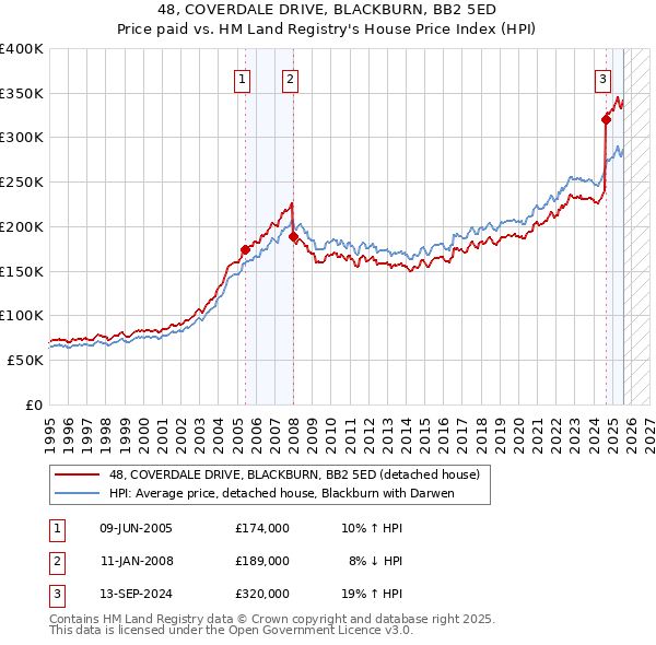 48, COVERDALE DRIVE, BLACKBURN, BB2 5ED: Price paid vs HM Land Registry's House Price Index