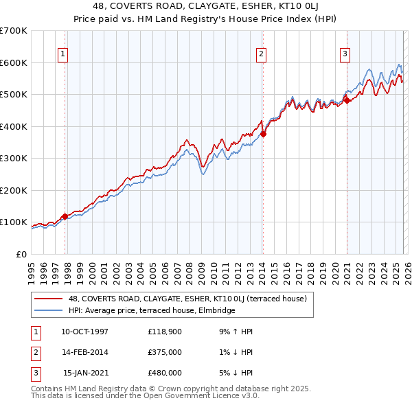 48, COVERTS ROAD, CLAYGATE, ESHER, KT10 0LJ: Price paid vs HM Land Registry's House Price Index