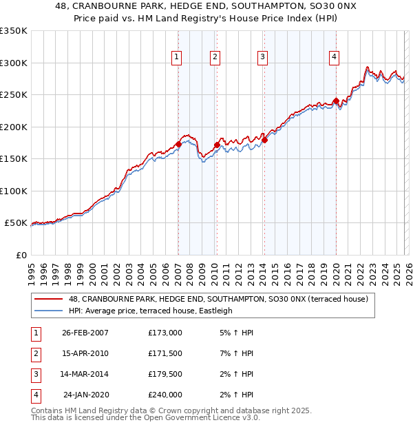 48, CRANBOURNE PARK, HEDGE END, SOUTHAMPTON, SO30 0NX: Price paid vs HM Land Registry's House Price Index