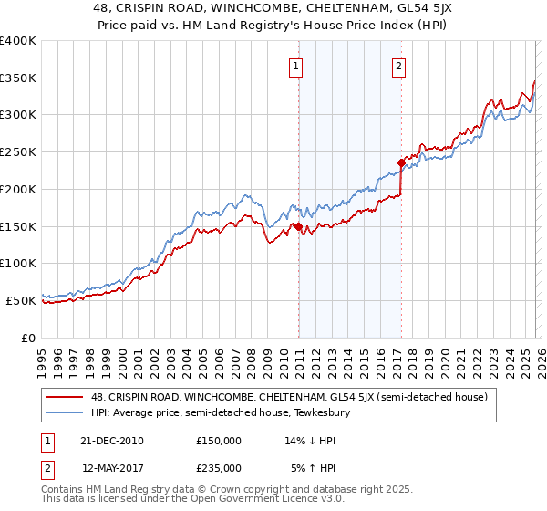 48, CRISPIN ROAD, WINCHCOMBE, CHELTENHAM, GL54 5JX: Price paid vs HM Land Registry's House Price Index