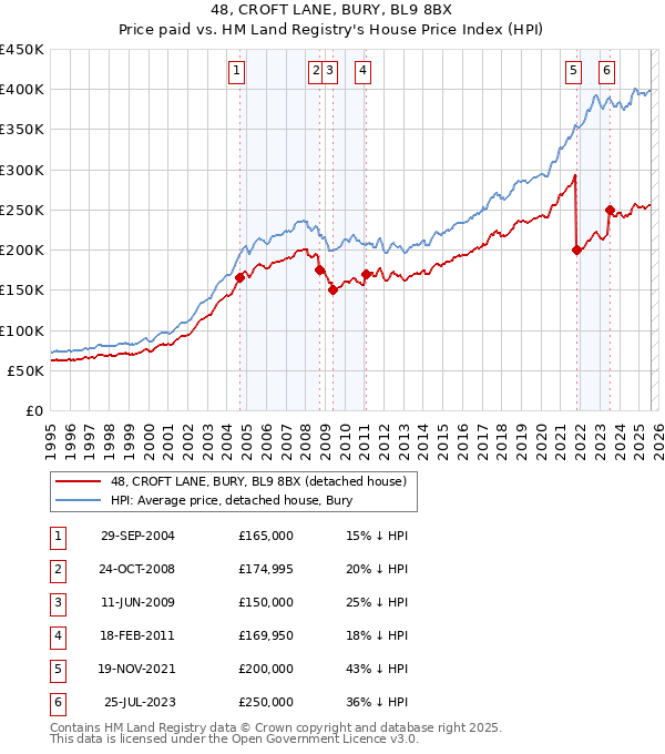 48, CROFT LANE, BURY, BL9 8BX: Price paid vs HM Land Registry's House Price Index