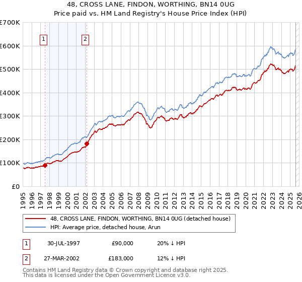48, CROSS LANE, FINDON, WORTHING, BN14 0UG: Price paid vs HM Land Registry's House Price Index
