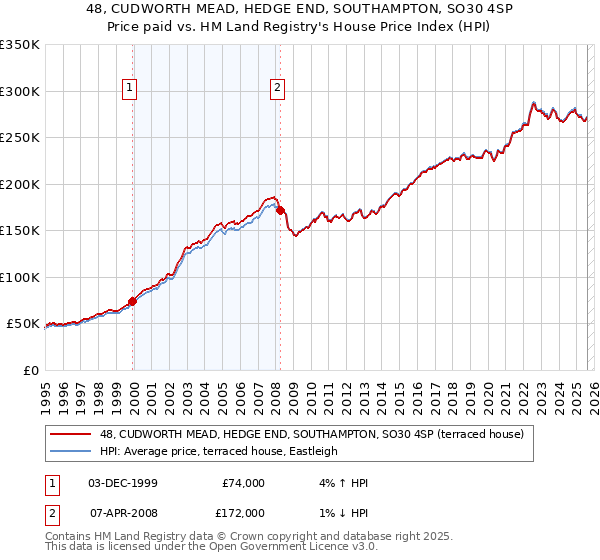 48, CUDWORTH MEAD, HEDGE END, SOUTHAMPTON, SO30 4SP: Price paid vs HM Land Registry's House Price Index