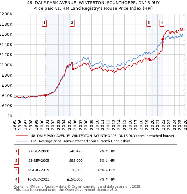 48, DALE PARK AVENUE, WINTERTON, SCUNTHORPE, DN15 9UY: Price paid vs HM Land Registry's House Price Index