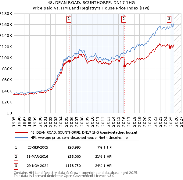 48, DEAN ROAD, SCUNTHORPE, DN17 1HG: Price paid vs HM Land Registry's House Price Index