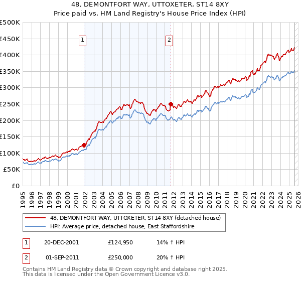48, DEMONTFORT WAY, UTTOXETER, ST14 8XY: Price paid vs HM Land Registry's House Price Index
