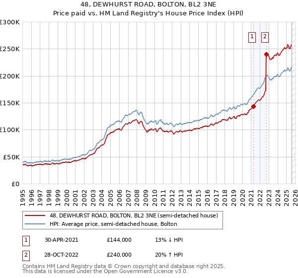 48, DEWHURST ROAD, BOLTON, BL2 3NE: Price paid vs HM Land Registry's House Price Index