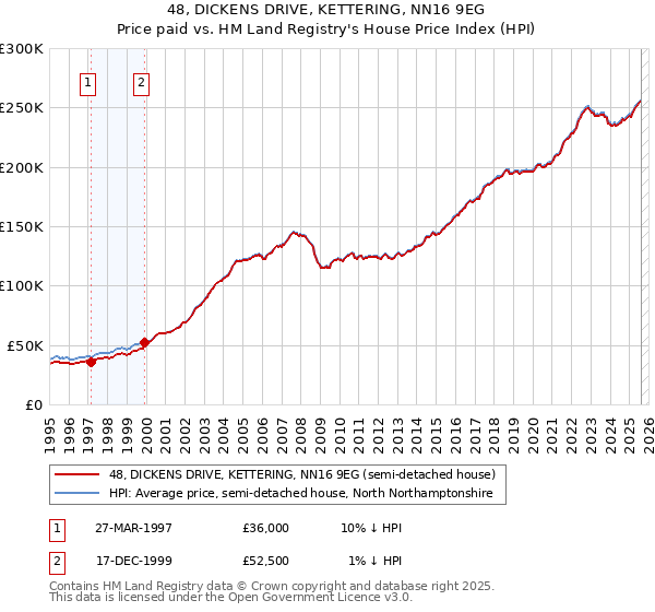 48, DICKENS DRIVE, KETTERING, NN16 9EG: Price paid vs HM Land Registry's House Price Index