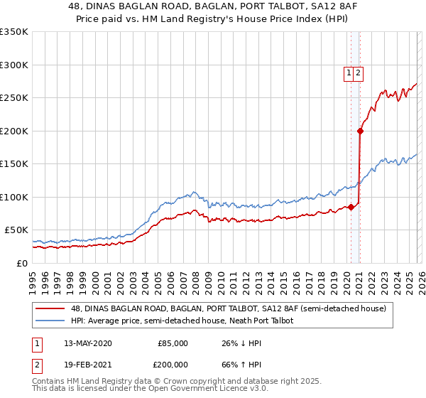 48, DINAS BAGLAN ROAD, BAGLAN, PORT TALBOT, SA12 8AF: Price paid vs HM Land Registry's House Price Index