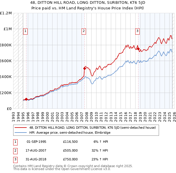 48, DITTON HILL ROAD, LONG DITTON, SURBITON, KT6 5JD: Price paid vs HM Land Registry's House Price Index