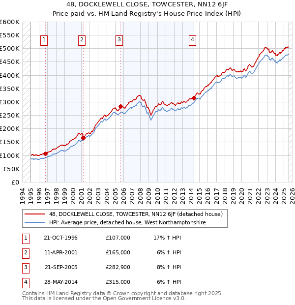 48, DOCKLEWELL CLOSE, TOWCESTER, NN12 6JF: Price paid vs HM Land Registry's House Price Index