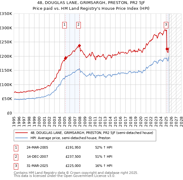 48, DOUGLAS LANE, GRIMSARGH, PRESTON, PR2 5JF: Price paid vs HM Land Registry's House Price Index