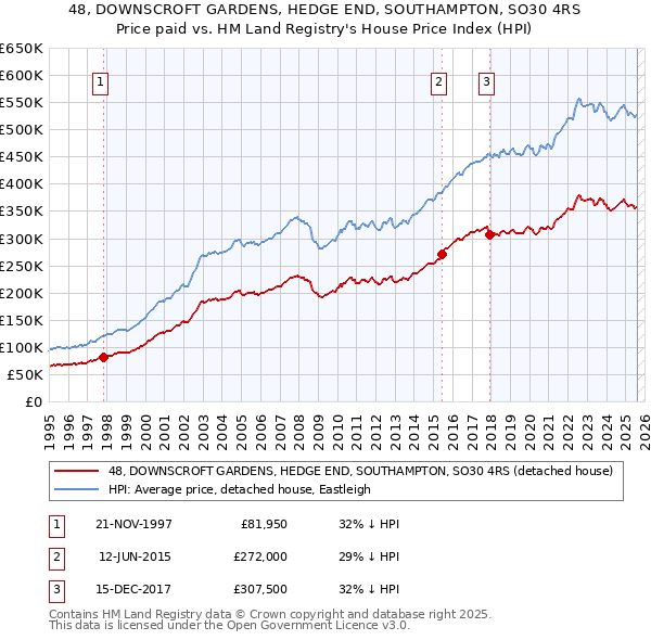 48, DOWNSCROFT GARDENS, HEDGE END, SOUTHAMPTON, SO30 4RS: Price paid vs HM Land Registry's House Price Index