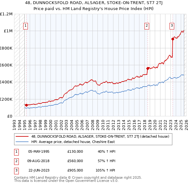 48, DUNNOCKSFOLD ROAD, ALSAGER, STOKE-ON-TRENT, ST7 2TJ: Price paid vs HM Land Registry's House Price Index