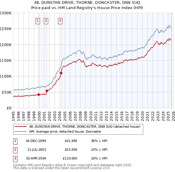 48, DUNSTAN DRIVE, THORNE, DONCASTER, DN8 5UQ: Price paid vs HM Land Registry's House Price Index
