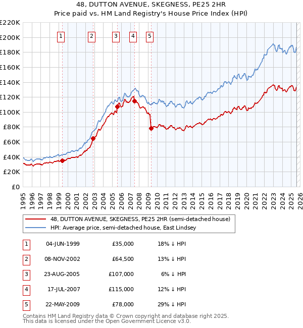48, DUTTON AVENUE, SKEGNESS, PE25 2HR: Price paid vs HM Land Registry's House Price Index