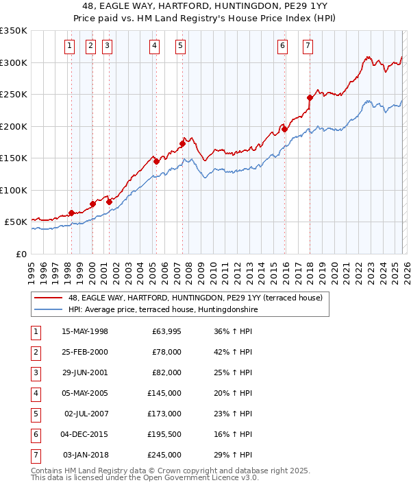 48, EAGLE WAY, HARTFORD, HUNTINGDON, PE29 1YY: Price paid vs HM Land Registry's House Price Index