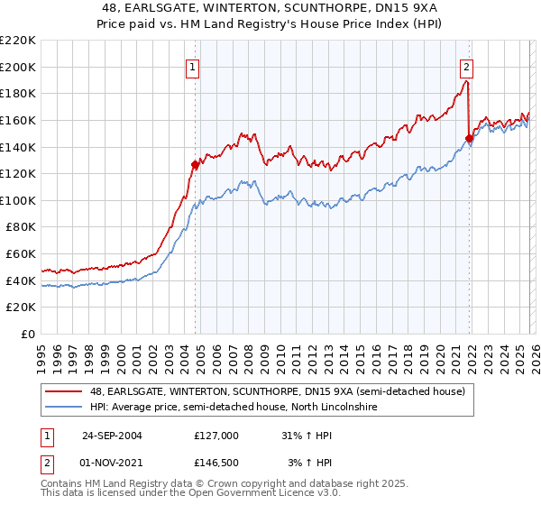 48, EARLSGATE, WINTERTON, SCUNTHORPE, DN15 9XA: Price paid vs HM Land Registry's House Price Index