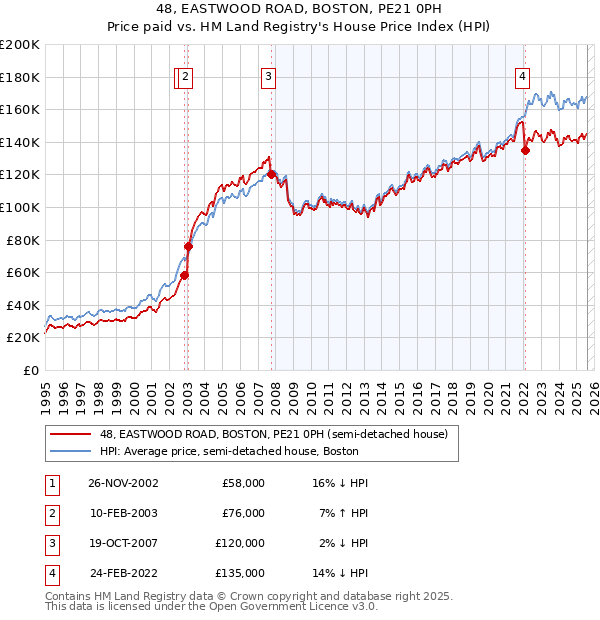 48, EASTWOOD ROAD, BOSTON, PE21 0PH: Price paid vs HM Land Registry's House Price Index