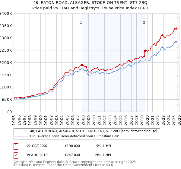 48, EATON ROAD, ALSAGER, STOKE-ON-TRENT, ST7 2BQ: Price paid vs HM Land Registry's House Price Index