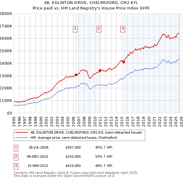 48, EGLINTON DRIVE, CHELMSFORD, CM2 6YL: Price paid vs HM Land Registry's House Price Index