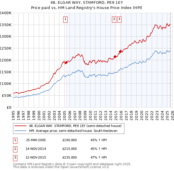 48, ELGAR WAY, STAMFORD, PE9 1EY: Price paid vs HM Land Registry's House Price Index