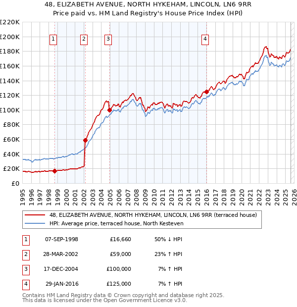 48, ELIZABETH AVENUE, NORTH HYKEHAM, LINCOLN, LN6 9RR: Price paid vs HM Land Registry's House Price Index