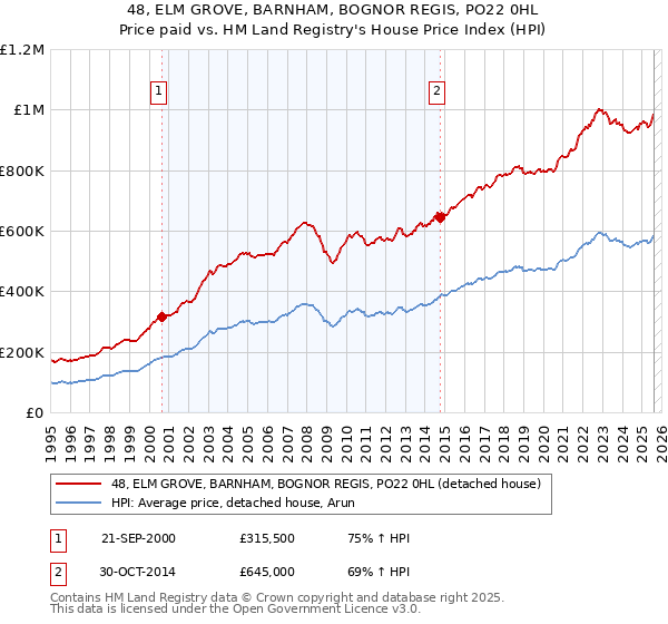 48, ELM GROVE, BARNHAM, BOGNOR REGIS, PO22 0HL: Price paid vs HM Land Registry's House Price Index