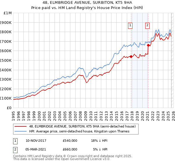 48, ELMBRIDGE AVENUE, SURBITON, KT5 9HA: Price paid vs HM Land Registry's House Price Index