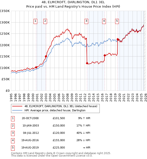 48, ELMCROFT, DARLINGTON, DL1 3EL: Price paid vs HM Land Registry's House Price Index