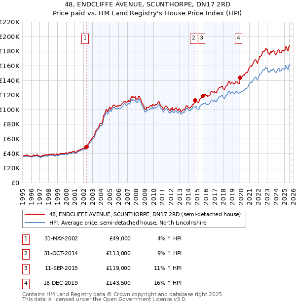48, ENDCLIFFE AVENUE, SCUNTHORPE, DN17 2RD: Price paid vs HM Land Registry's House Price Index