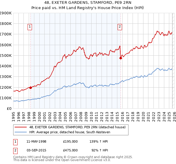 48, EXETER GARDENS, STAMFORD, PE9 2RN: Price paid vs HM Land Registry's House Price Index