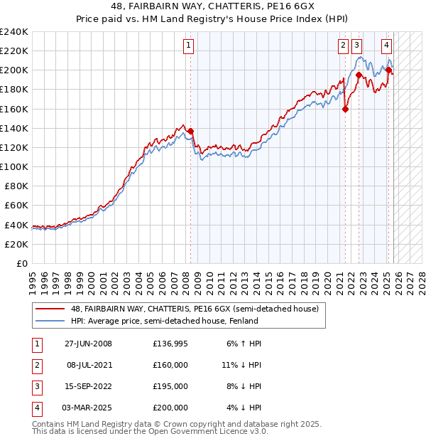 48, FAIRBAIRN WAY, CHATTERIS, PE16 6GX: Price paid vs HM Land Registry's House Price Index