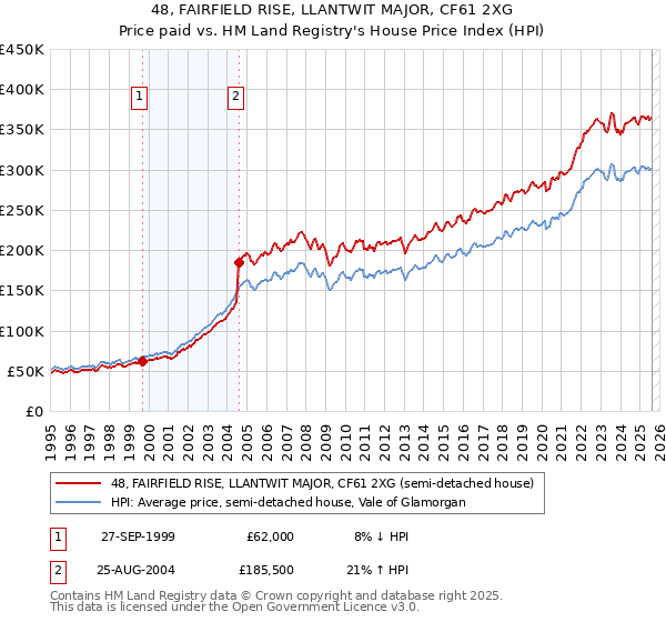 48, FAIRFIELD RISE, LLANTWIT MAJOR, CF61 2XG: Price paid vs HM Land Registry's House Price Index