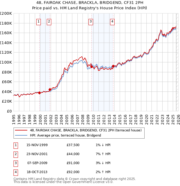 48, FAIROAK CHASE, BRACKLA, BRIDGEND, CF31 2PH: Price paid vs HM Land Registry's House Price Index