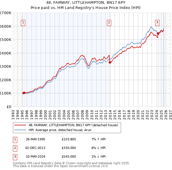 48, FAIRWAY, LITTLEHAMPTON, BN17 6PY: Price paid vs HM Land Registry's House Price Index