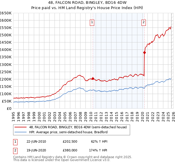 48, FALCON ROAD, BINGLEY, BD16 4DW: Price paid vs HM Land Registry's House Price Index
