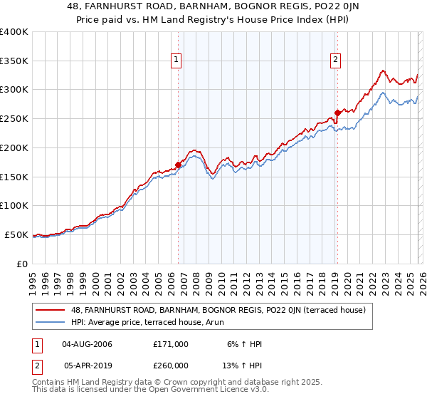 48, FARNHURST ROAD, BARNHAM, BOGNOR REGIS, PO22 0JN: Price paid vs HM Land Registry's House Price Index