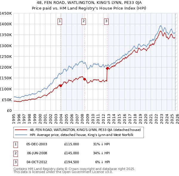 48, FEN ROAD, WATLINGTON, KING'S LYNN, PE33 0JA: Price paid vs HM Land Registry's House Price Index