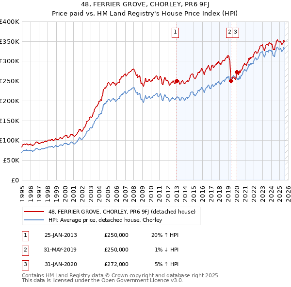 48, FERRIER GROVE, CHORLEY, PR6 9FJ: Price paid vs HM Land Registry's House Price Index