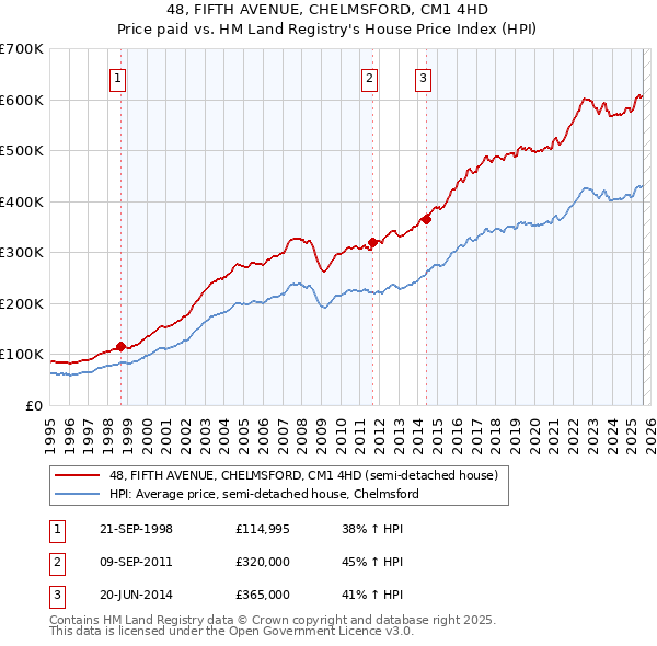 48, FIFTH AVENUE, CHELMSFORD, CM1 4HD: Price paid vs HM Land Registry's House Price Index