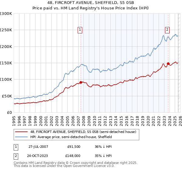 48, FIRCROFT AVENUE, SHEFFIELD, S5 0SB: Price paid vs HM Land Registry's House Price Index