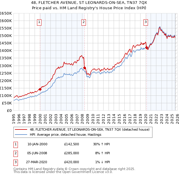 48, FLETCHER AVENUE, ST LEONARDS-ON-SEA, TN37 7QX: Price paid vs HM Land Registry's House Price Index